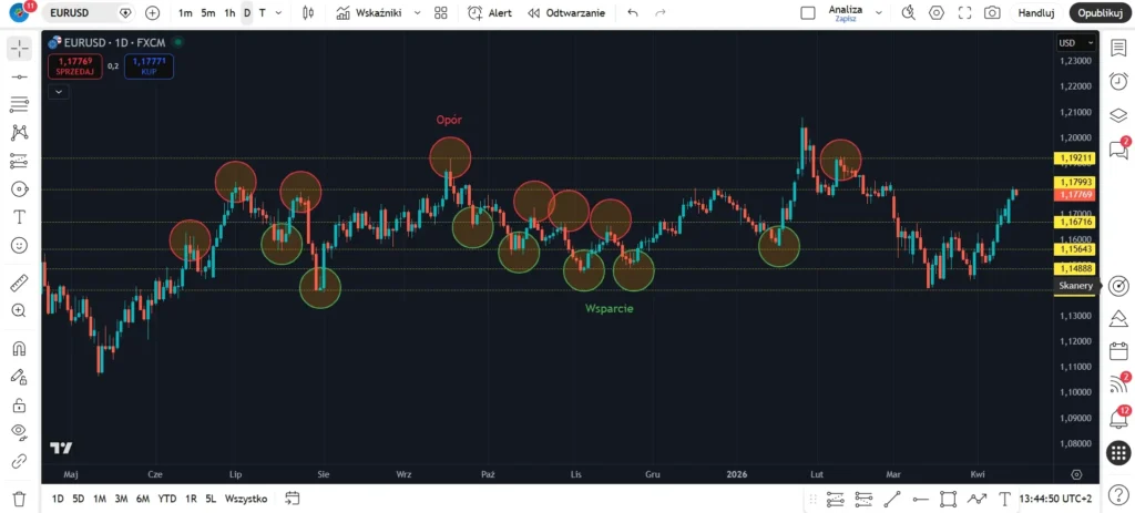 Strefy wsparcia i oporu