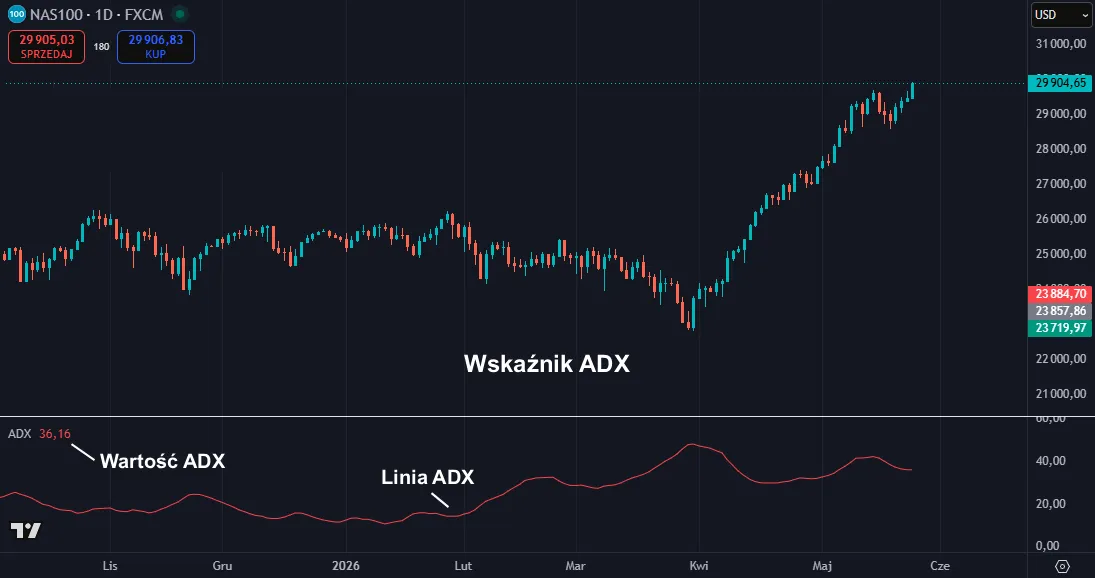 ADX na wykresie Nasdaq