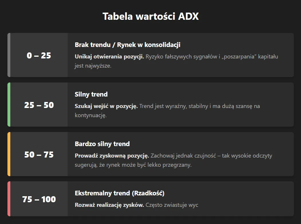 Wskaźnik ADX - Infografika