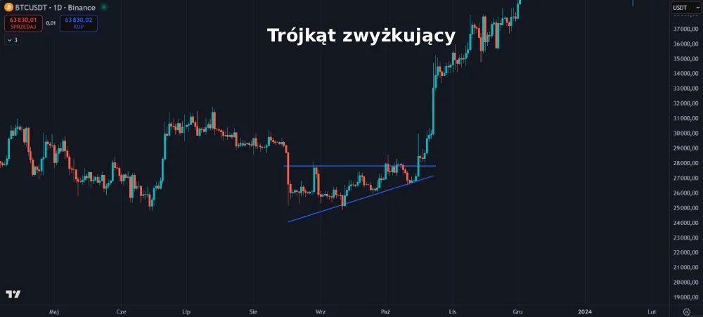 Trójkąt zwyżkujący