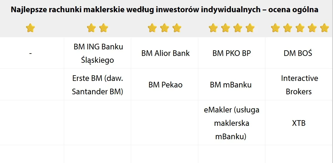 najlepsze konto maklerskie w 2025 roku wyniki ogólnopolskiego Badania Inwestorów 2025