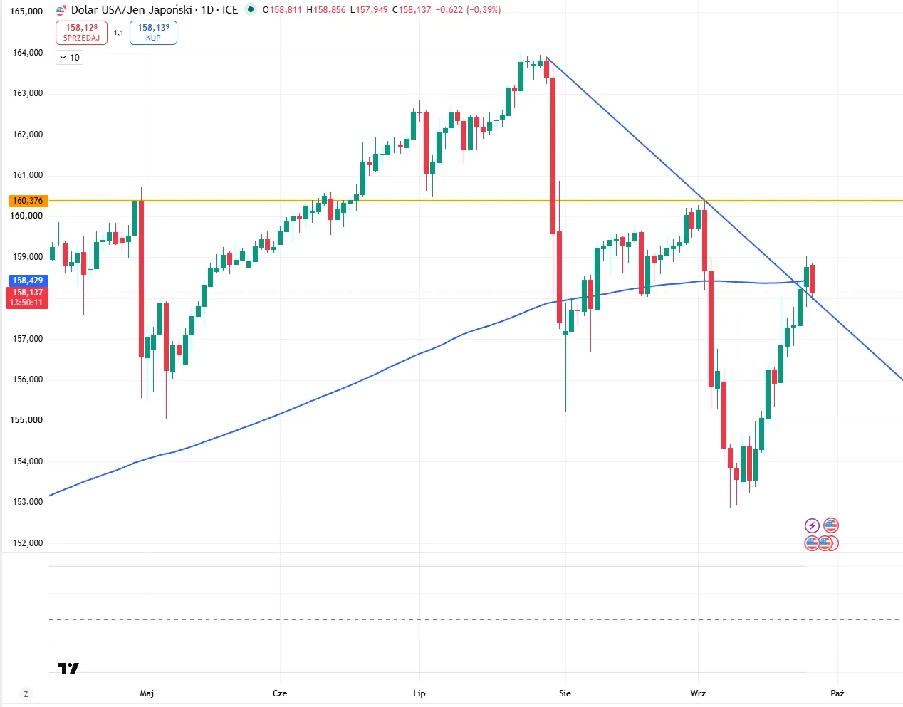 USD JPY TradingView